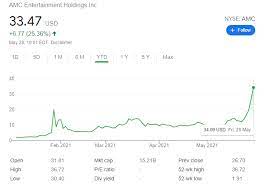 When choosing growth stocks for the biggest potential gains based on the however, given that amc stock is a turnaround play, it makes sense to place more emphasis on. Xi O4xtwnsjtpm