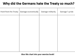Homework German Hatred Of The Treaty Of Versailles