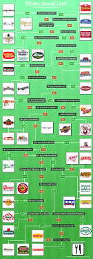 Where Should I Eat Chain Restaurant Edition Flowchart