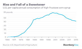 Sugar Is Finally More Popular Than Corn Syrup Again Bloomberg