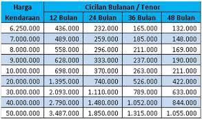 Tabel pinjaman bank nagari 2020 untuk para pengusaha yang ingin mengembangkan usahanya bisa langsung cek di sini. Pinjaman Non Kur Bri 2021 Pinjaman Online