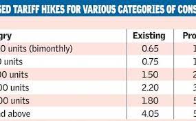 Requirements for tneb tariff calculator Tneb Petitions For Tariff Hike The Hindu Businessline