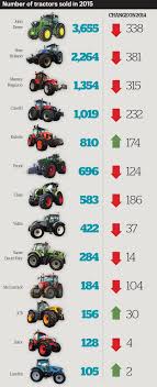 Tractor Sales Breakdown John Deere Still Out In Front But