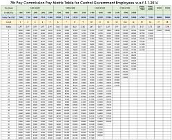 Central Government Employees News 7th Pay Commission News