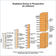 what is radioactive dose