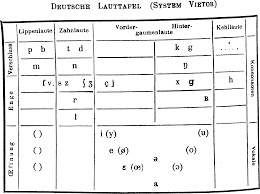 This could be die buchstabiertafel (the letter table), das telefonalphabet . Ipa Historical Charts