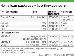 However, when bank negara malaysia reduces or increases the opr in the future, the interest rate can move in tandem with it (based on market averages) but never. Should I Refinance My Housing Loan 10 Things To Consider Invest News Top Stories The Straits Times