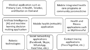 Ehealth/mhealth encompasses a vast spectrum of healthcare services, ranging from electronic prescribing and medical records to text message prompts to . Telemedicine And Ehealth Platforms Currently Adopted During The Covid 19 Download Scientific Diagram