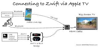 How To Broadcast Zwift From Any Device Onto Your Big Screen Tv Zwift Insider