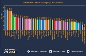 Day 4 winners and losers. Olympic Sports How Does Peak Age Vary The Stats Zone