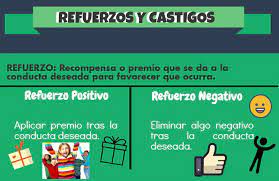 Refuerzo Positivo Y Negativo Para Mejorar La Conducta