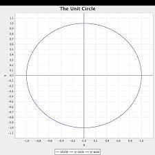 6 A Plot Of The Unit Circle Satisfying X 2 Y 2 1 Download Scientific Diagram