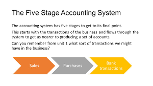 Unit 2 The Five Stage Accounting System To Navigate Around The Unit Press The Enter Button To Move Onto The Next Screen If You Need To Move Back Press Ppt Download