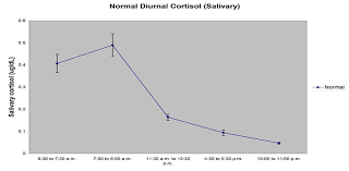 salivary cortisol elisa kit salimetrics