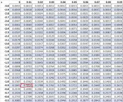 Standardnormalverteilung tabelle phi von z. Kann Ein Z Wert Negativ Sein Statologie