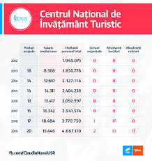 Salariul mediu brut pe economie a crescut in martie cu 143 de lei scăderi de pană la 10 in turism creșteri salariale in comerț și in activități farmaceutice ușoare scăderi in sistemul. O Companie De Stat Unde Salariul Mediu Este De 19 500 De Lei Lunar Nu A FÄcut Nimic Cinci Ani Ziarul Curentul