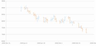 Ohlc Chart Chartopedia Anychart