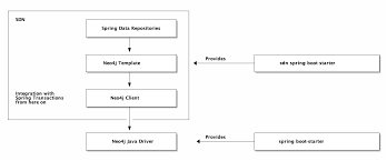 Q) what are data transformations in camel? Spring Data Neo4j