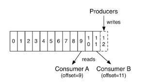 What is apache kafka & apache kafka publisher example using springboot | java techie. Microservices In Publish Subscribe Communication Using Apache Kafka As A Messaging Systems And Validated Through Integration Test Java Code Geeks 2021