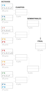 Grafico Asi Quedan Los Grupos De La Eurocopa 2020 Deportes El Pais