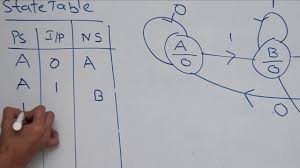 Should i proceed with state diagram? 101 Sequence Detector Design Moore Fsm Youtube