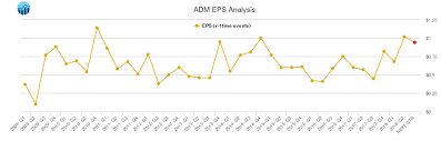 Eps Chart For Archer Daniels Midland Adm Stock Traders