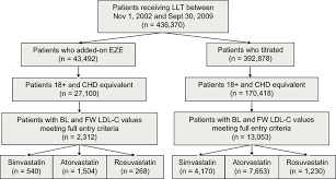 patient flow abbreviations bl baseline eze ezetimibe