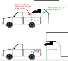 Gooseneck vs 5th wheel hitch. How To Measure For A 5th Wheel To Gooseneck Trailer Hitch Adapter Etrailer Com
