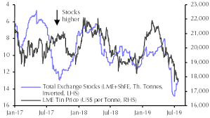 Base Metals To See Better Days In 2020 Capital Economics