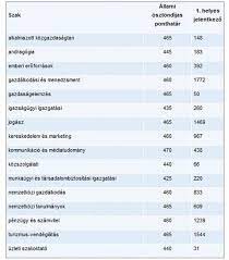 Ponthatárok besorolási döntés felvételi 2021 felvételi ponthatárok 2021 ponthatárhúzás 2021. Eduline Hu Erettsegi Felveteli Magas Ponthatarok A Nepszeru Szakokon Ennyien Felveteliznek