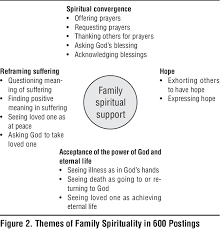 Cancer occurs in advanced souls who have come to heal, it is through their journey with the disease that they are able to deliver healing energy to those around them. Spiritual Issues Of Family Members In A Pancreatic Cancer Chat Room Semantic Scholar