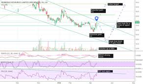 Irr Stock Price And Chart Lse Irr Tradingview