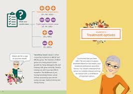 There are some signs that may tell you if you have breast cancer. Http Www Pfizer Com My Sites G Files G10041456 F 201711 Mbc 20patient 20guidebook Pdf