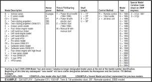 Systematic Mercury Outboard Serial Number Year Chart Mercury