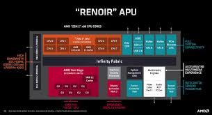It turns out that amd will launch even these chips on the 7th of july. Amd Ryzen 5 4500u Review Techspot