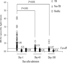 Detection Of Antibodies Secreted From Circulating