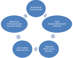 ⧍ kehilangan takhta & maruah sebagai pelindung orang melayu. Sharing Is Caring Mengapa Orang Melayu Menentang Malayan Union