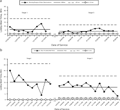 Mr Charts Of Lobby Wait Time Comparison Between Stage 1 And