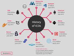 How to invest in icos? How Do I Develop A Due Diligence Process For Ico Or Cryptocurrency Investing Beginners Welcome By Crowdconscious Keeping Stock