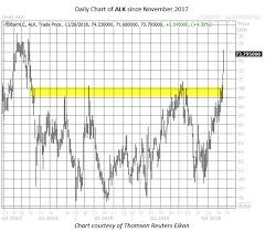 Red Hot Airline Stock Could Enjoy Seasonal Tailwinds