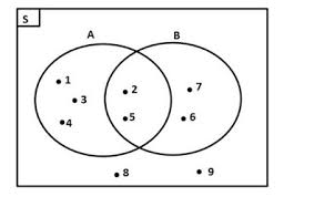 B adalah himpunan siswa kelas 7 yang menyukai pelajaran matematika. Mengenal Diagram Venn Rumushitung Com