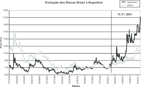 Brazil, copa america final 2021 score: Risco Pais Brasil X Argentina Fonte Embi Informado Pela Agencia De Download Scientific Diagram