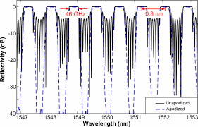 How the dwdm method works. Filter Response Of A Comb Filter With 0 8 Nm Dwdm Channel Spacing And Download Scientific Diagram