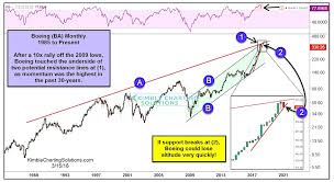 Boeing Ba Will This Market Leader Take The Dow