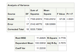 Sas Regression Output Data Structure Stack Overflow