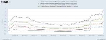 Rising Libor And Gold Sunshine Profits