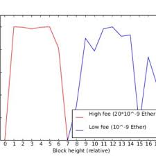 71.08% of community members voted to reduce 1% of gas fees. Blockchain Availability Under Varying Transaction Fee Run Two Ethereum Download Scientific Diagram
