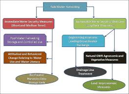 Flow Chart Of Rainwater Harvesting Download Scientific