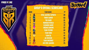 Similar fonts to hind font. Free Fire Booyah Streamer Royale Group B Overall Standings News Update
