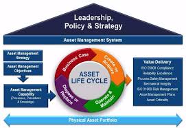 A business management system (bms) is a set of policies, practices, procedures, and processes used in developing and deploying strategies, their execution, and all associated management activity. Asset Management Systems And Capabilities Life Cycle Engineering